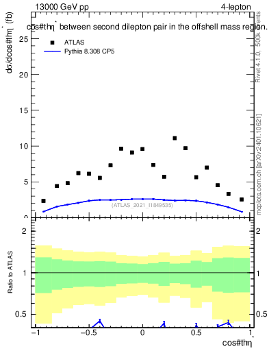 Plot of ll.thetaStar in 13000 GeV pp collisions