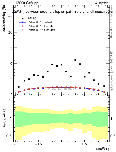Plot of ll.thetaStar in 13000 GeV pp collisions