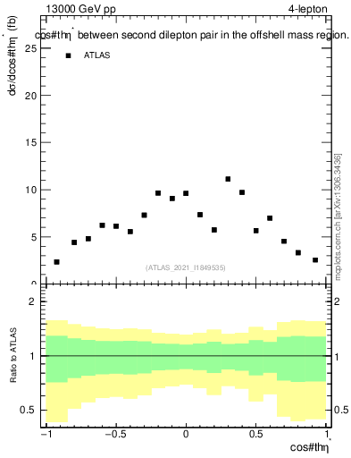 Plot of ll.thetaStar in 13000 GeV pp collisions