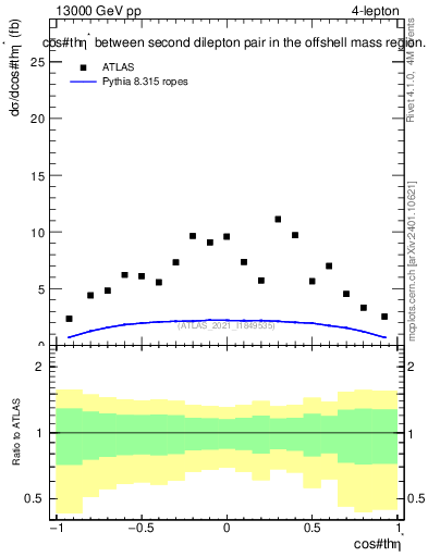 Plot of ll.thetaStar in 13000 GeV pp collisions