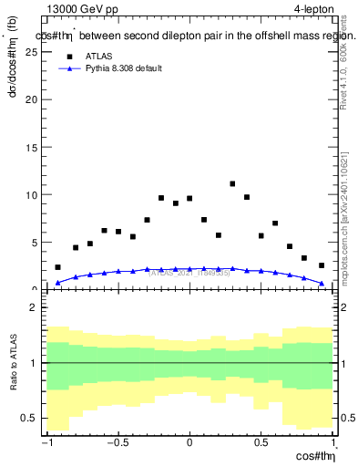 Plot of ll.thetaStar in 13000 GeV pp collisions