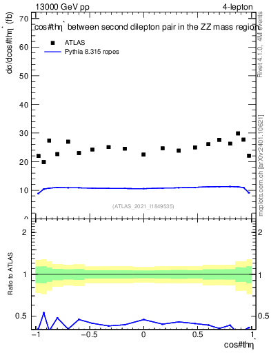 Plot of ll.thetaStar in 13000 GeV pp collisions