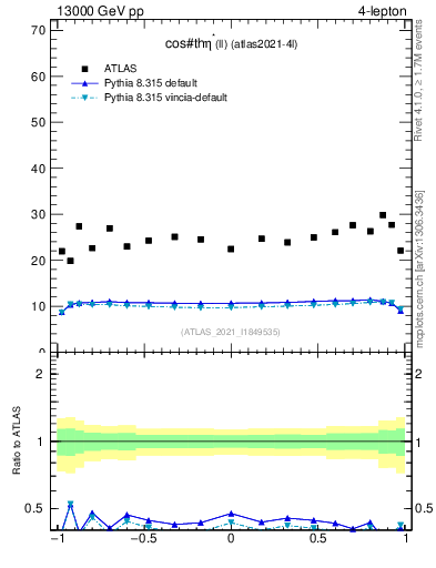 Plot of ll.thetaStar in 13000 GeV pp collisions