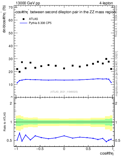 Plot of ll.thetaStar in 13000 GeV pp collisions