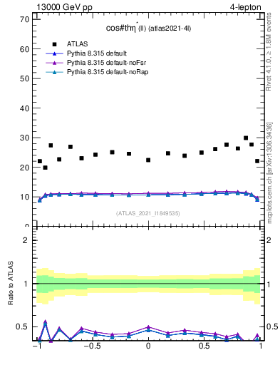 Plot of ll.thetaStar in 13000 GeV pp collisions