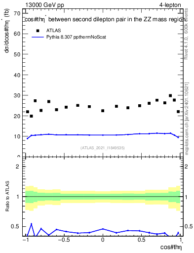 Plot of ll.thetaStar in 13000 GeV pp collisions
