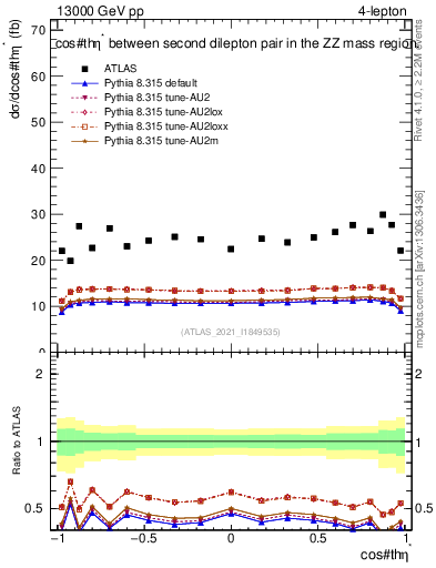 Plot of ll.thetaStar in 13000 GeV pp collisions