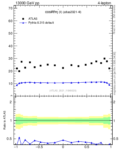 Plot of ll.thetaStar in 13000 GeV pp collisions