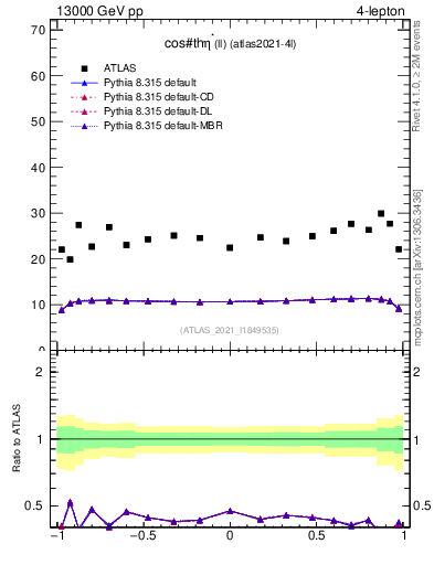 Plot of ll.thetaStar in 13000 GeV pp collisions