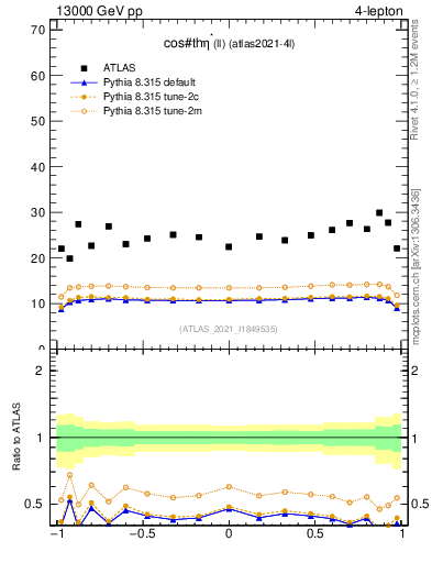 Plot of ll.thetaStar in 13000 GeV pp collisions