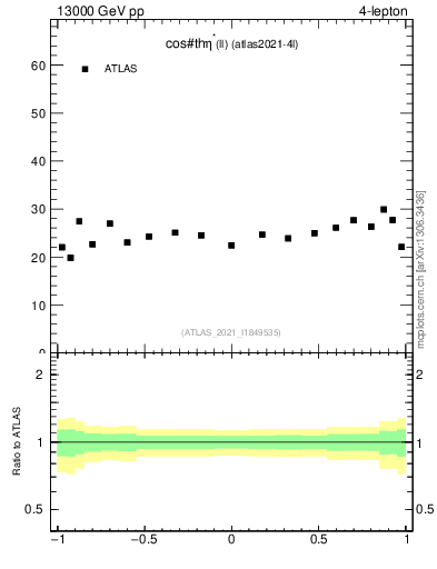 Plot of ll.thetaStar in 13000 GeV pp collisions
