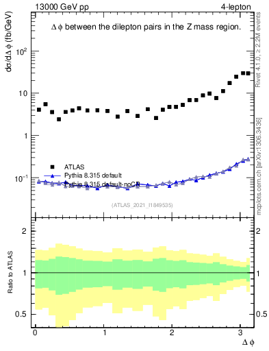 Plot of lpairs.dphi in 13000 GeV pp collisions