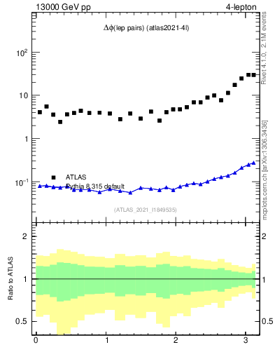 Plot of lpairs.dphi in 13000 GeV pp collisions