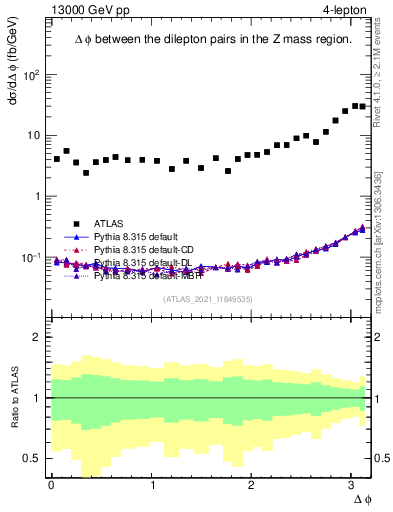 Plot of lpairs.dphi in 13000 GeV pp collisions