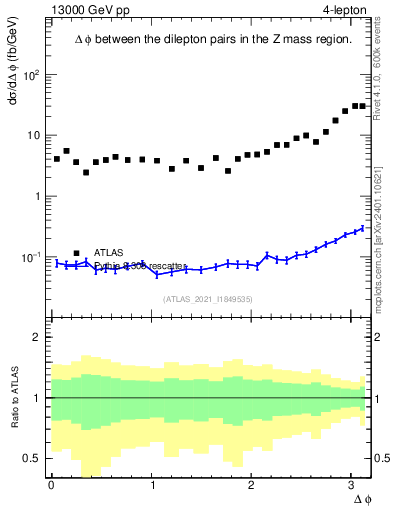 Plot of lpairs.dphi in 13000 GeV pp collisions