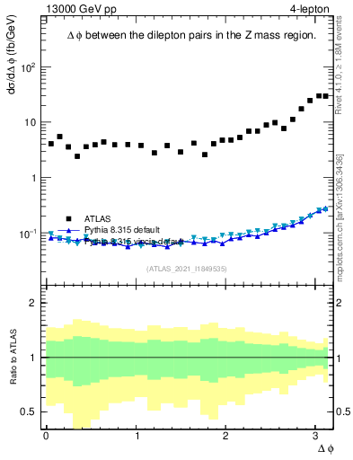 Plot of lpairs.dphi in 13000 GeV pp collisions