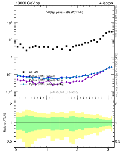 Plot of lpairs.dphi in 13000 GeV pp collisions
