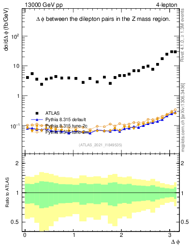 Plot of lpairs.dphi in 13000 GeV pp collisions