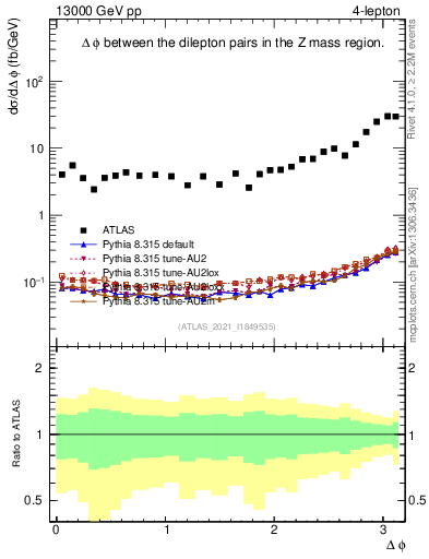 Plot of lpairs.dphi in 13000 GeV pp collisions