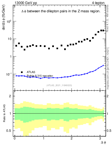 Plot of lpairs.dphi in 13000 GeV pp collisions