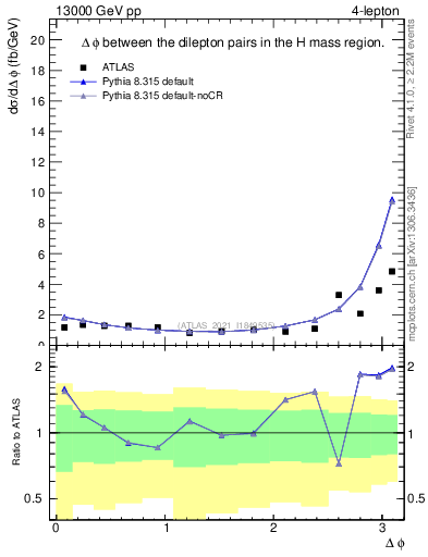Plot of lpairs.dphi in 13000 GeV pp collisions