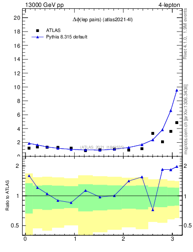 Plot of lpairs.dphi in 13000 GeV pp collisions