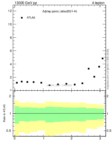 Plot of lpairs.dphi in 13000 GeV pp collisions