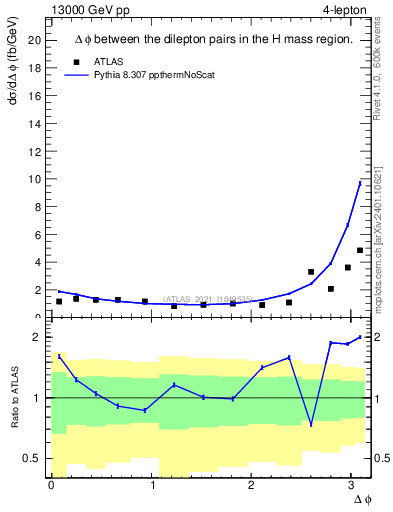 Plot of lpairs.dphi in 13000 GeV pp collisions