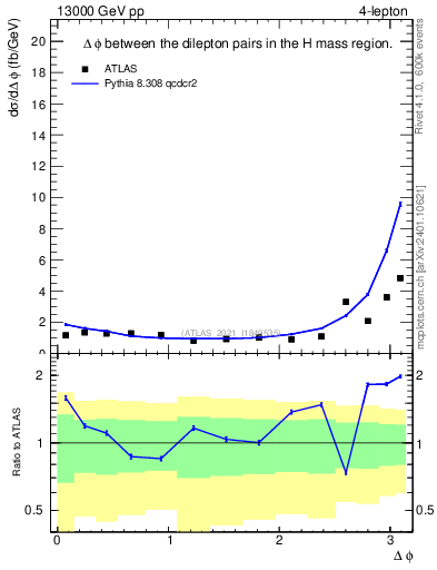 Plot of lpairs.dphi in 13000 GeV pp collisions