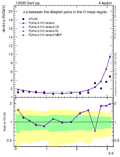 Plot of lpairs.dphi in 13000 GeV pp collisions