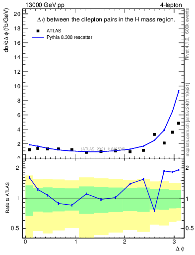 Plot of lpairs.dphi in 13000 GeV pp collisions