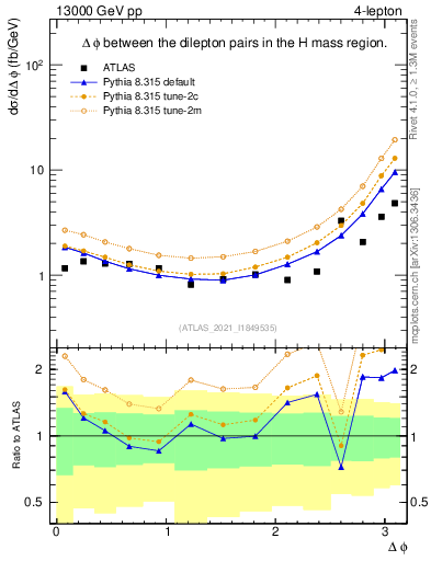 Plot of lpairs.dphi in 13000 GeV pp collisions