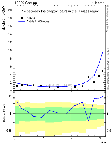 Plot of lpairs.dphi in 13000 GeV pp collisions