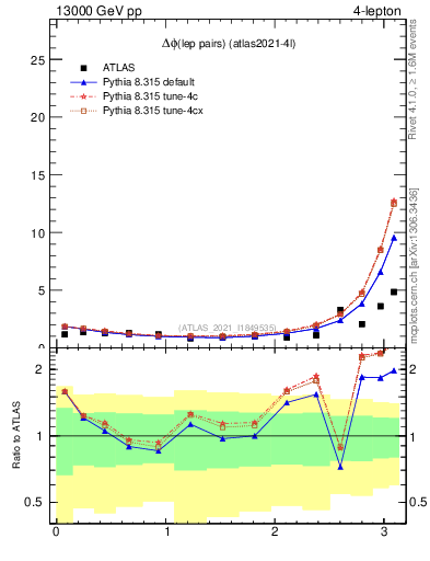 Plot of lpairs.dphi in 13000 GeV pp collisions
