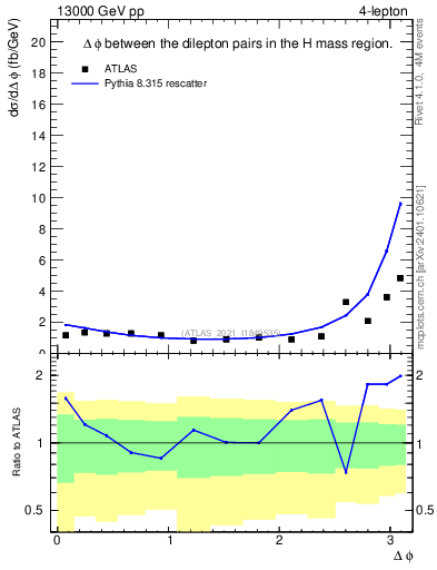 Plot of lpairs.dphi in 13000 GeV pp collisions