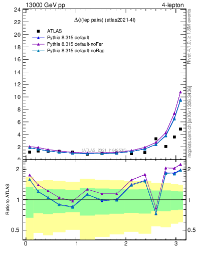 Plot of lpairs.dphi in 13000 GeV pp collisions