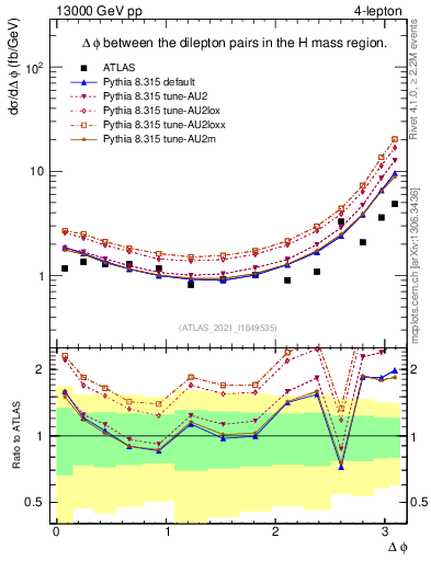 Plot of lpairs.dphi in 13000 GeV pp collisions