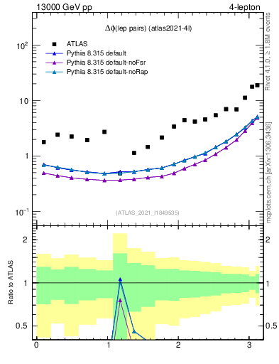 Plot of lpairs.dphi in 13000 GeV pp collisions