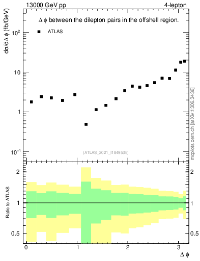 Plot of lpairs.dphi in 13000 GeV pp collisions