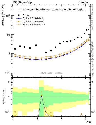 Plot of lpairs.dphi in 13000 GeV pp collisions