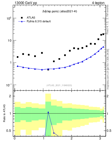 Plot of lpairs.dphi in 13000 GeV pp collisions