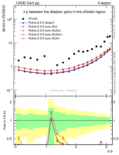 Plot of lpairs.dphi in 13000 GeV pp collisions