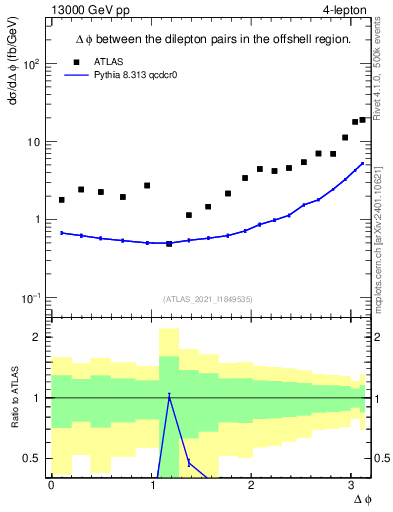 Plot of lpairs.dphi in 13000 GeV pp collisions