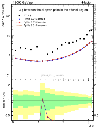 Plot of lpairs.dphi in 13000 GeV pp collisions