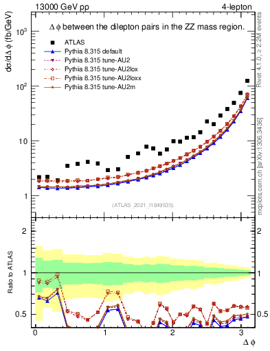 Plot of lpairs.dphi in 13000 GeV pp collisions