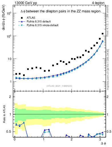 Plot of lpairs.dphi in 13000 GeV pp collisions