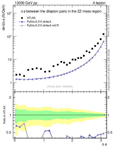Plot of lpairs.dphi in 13000 GeV pp collisions