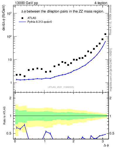 Plot of lpairs.dphi in 13000 GeV pp collisions