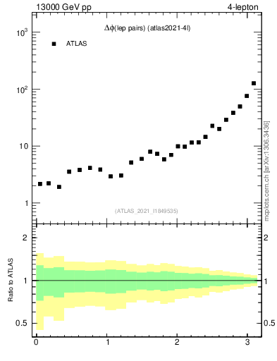 Plot of lpairs.dphi in 13000 GeV pp collisions