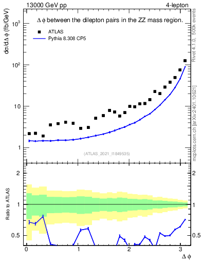 Plot of lpairs.dphi in 13000 GeV pp collisions